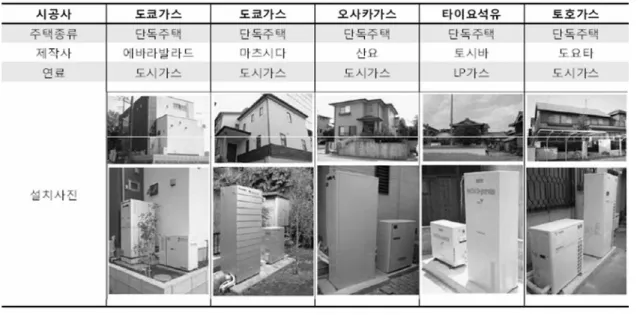 Figure 4.   일본 대규모 실증 설치 사진. Table 1.   일본 대규모 실증사업의 연료전지 특성 제작사 연료종류 출력 온수저장용량 전기효율 (LHV) 종합효율(LHV) 파나소닉 도시가스(13A) 1,000 W 200 리터 36 ～38% 86 ∼93% 도시바 도시가스(13A) LPG 700 W700 W 200 리터 36 ～38% 86 ∼93% ENEOS  셀텍 도시가스(13A) LPG 75 0W750 W 200 리터 36 ～38% 86 ∼93%