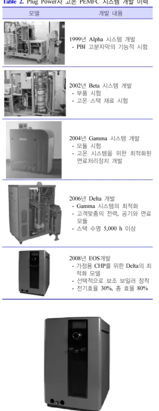 Table 2. Plug Power 사 고온 PEMFC  시스템 개발 이력