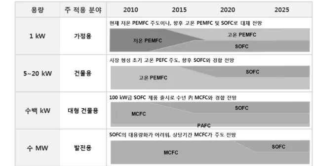 Figure 13.  고정형 연료전지 기술 전망. 으로 예상되며, Figure 13에 나타낸 바와 같이, 향 후 열이용이 높은 곳은 고온 PEMFC가, 열이용이  낮은 곳은 SOFC가 적용되는 형태로 20 kW 이하  시장을 SOFC와 함께 양분할 것으로 기대된다