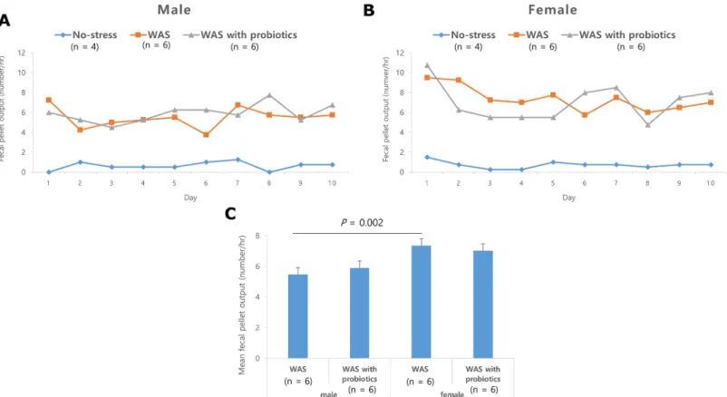Fig 2. Fecal pellet output (FPO) induced by repeated water avoidance stress (WAS). (A) Daily FPO for 10 days in male with WAS group regardless of probiotics were significantly higher than in control.(B) This phenomena were similar in female.(C) The mean FP