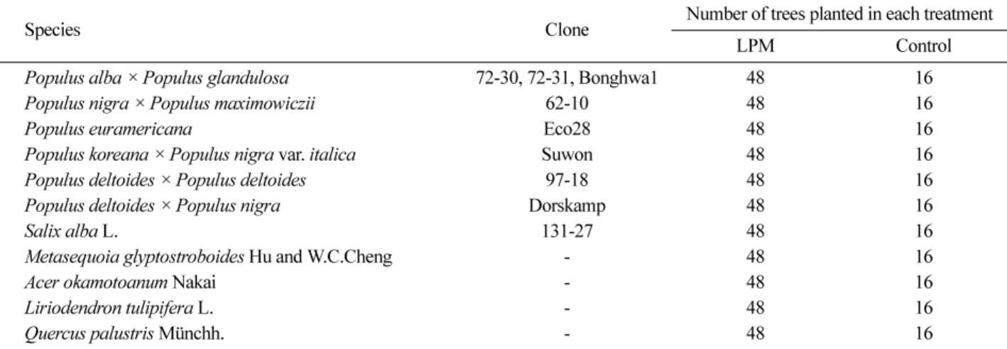 Table 1. Poplar clones and tree species used in this study.