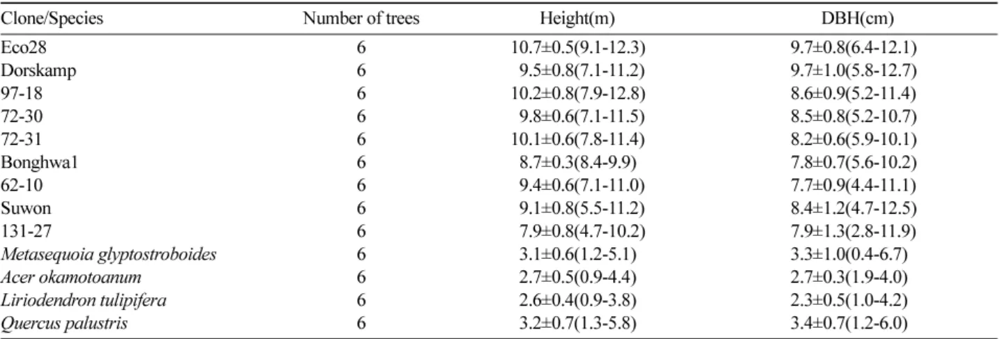 Table 3. Growth characteristics of tree species sampled for estimation biomass at the test plantation.