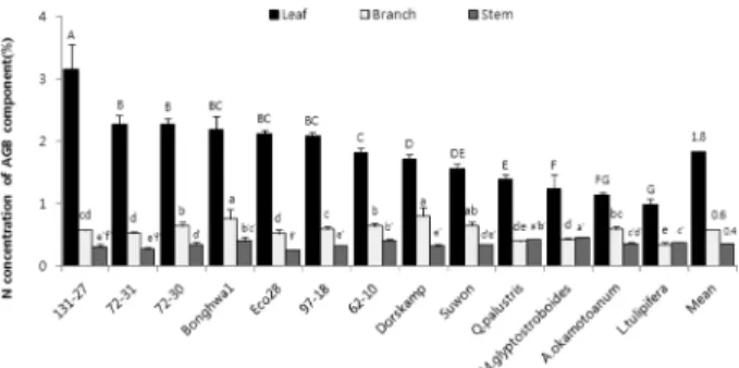 Figure 4. N concentration of aboveground biomass(AGB) components of tree species treated with liquid pig manure.