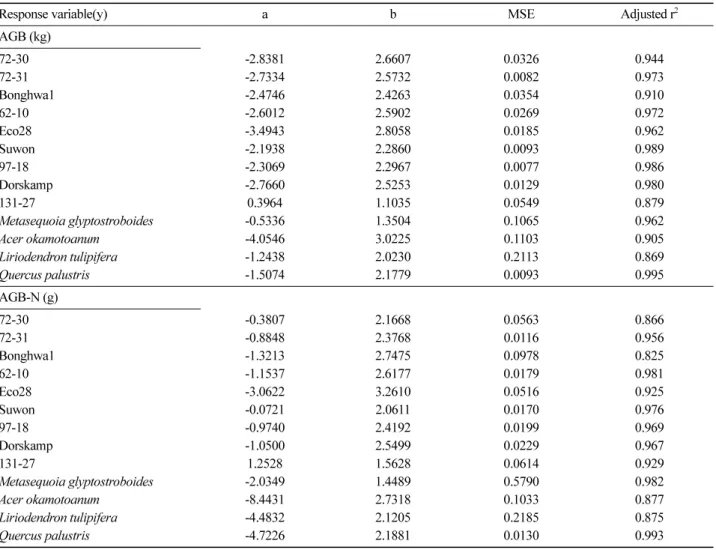 Table 4. Parameter estimates of regression equations used for estimating aboveground biomass (AGB) and aboveground biomass N (AGB-N) of tree species.