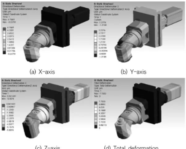 Fig.  5.  A  stress  result  of  static  structural  analysis