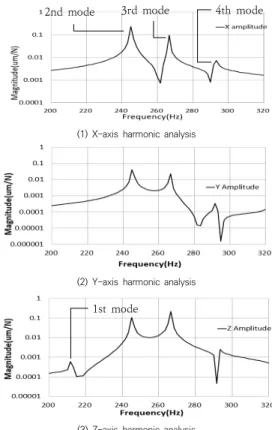 Fig.  6.  Modal  analysis  of  natural  frequency