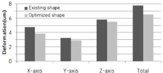 Fig.  13.  Comparison  of  deformation  of  head  assembly  before  and  after  optimization