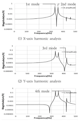Fig.  16.  Harmonic  analysis  result  after  optimization
