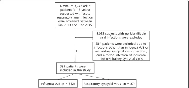 Fig. 1 Flow chart of patients suffering from respiratory virus infection