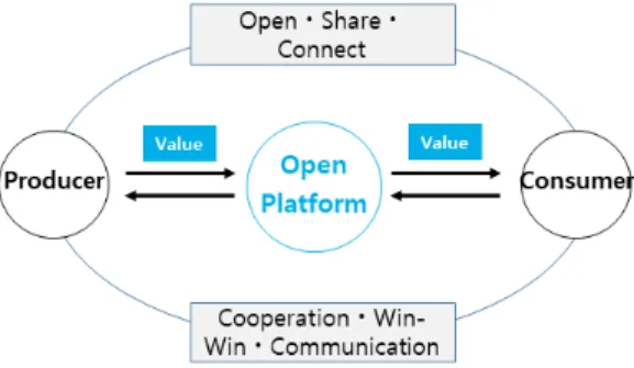 Fig.  1.  Open  Platform  Structure