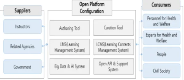Fig.  3.  Organization  of  Open  Platform  for  Job  Training for  Health  and  Welfare  Workers