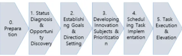 Fig.  4.  The  Process  of  the  Open  Plaform