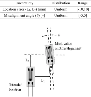 Table 1. Uncertainties due to positioning error of stain gage 