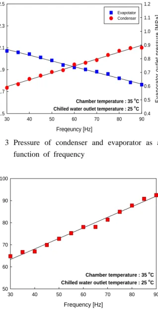 Table 1 Experimental conditions