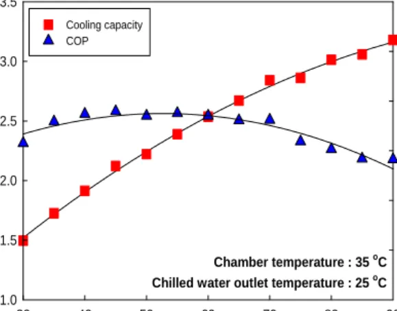 Fig. 5 Evaporator pressure drop as a function of  frequency
