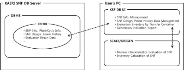 Fig. 1. Functional structure of SF nuclear characteristic  evaluation system. 