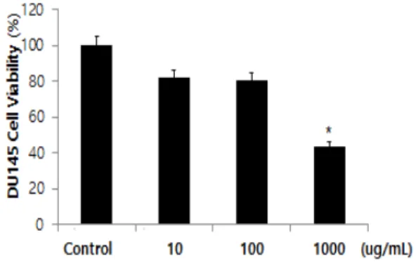 Fig. 1. Inhibitory effect of Celeriac Extract on human lung  cancer  cell  A549  proliferation    *  :  p <0.05  shows  a  significantly  different  from  the  control  group.