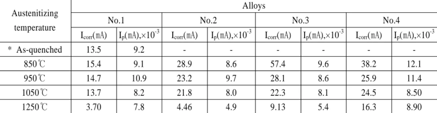 Table 2 Icorr and Ipass of the alloys measured in anodic polarization curves
