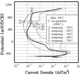 Fig. 4 Anodic polarization curve of alloy N0.1 with  the holding time of austenitizing