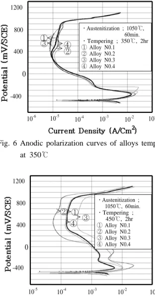 Fig. 6 Anodic polarization curves of alloys tempered   at 350℃ 0 10 -5 10 -4 10 -3 10 -2②①④③ 10 -1-4004008001200․Austenitization ;   1050℃, 60min