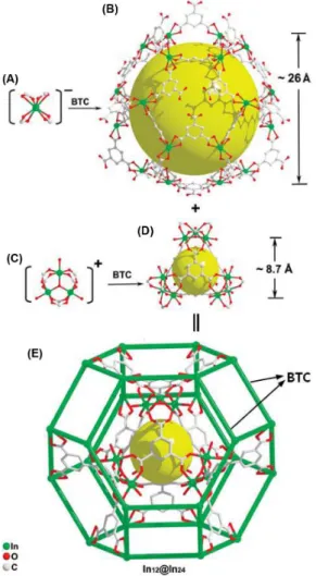 그림 1. (A) In 3+ monomer, (B) In 24 cage, (C) {(In 3 O)(H 2 O) 3 } 삼 량체, (D) In 12 cage, (E) In 12 cage와 그 바깥에 위치 한 In 24  cage의 구조.