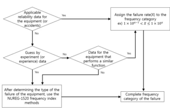 Fig. 1. Flow chart of assigning the frequency category by  frequency analysis. 