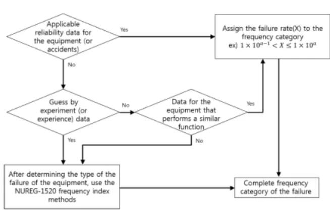 Fig. 1. Flow chart of assigning the frequency category by  frequency analysis. 