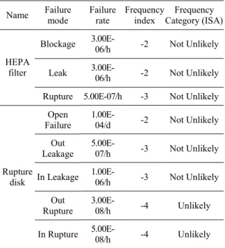 Table 1. Failure rates of SSCs [3]  Name  Failure  mode  Failure rate  Frequency index  Frequency  Category (ISA)  HEPA  filter  Blockage  3.00E-06/h  -2 Not  Unlikely Leak  3.00E-06/h  -2 Not  Unlikely  Rupture 5.00E-07/h  -3  Not  Unlikely 