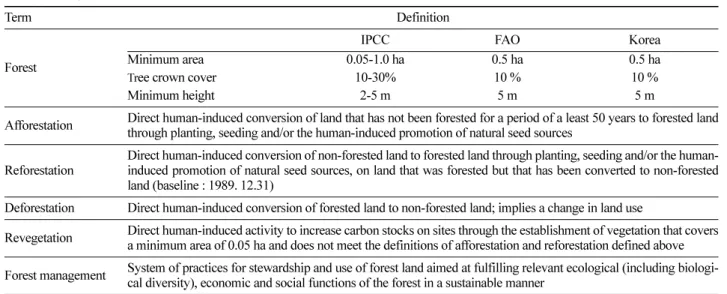 Table 1. Relevant land use change and forestry reporting activities definitions (UNFCCC, 2001; FAO, 2005; Korea Fores Service, 2009).