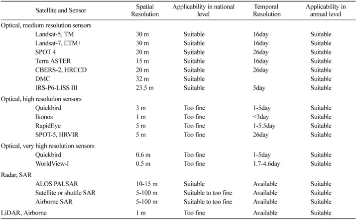 Table 2. Characteristics and applicability in REDD+ of various remote sensing instruments (modified from Bottcher  et al