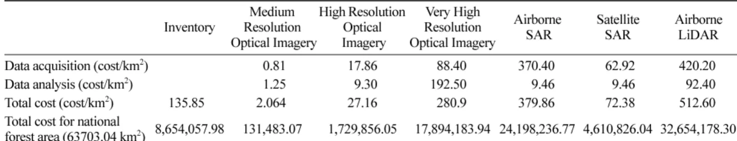 Table 3. Cost of data acquisition and analysis for REDD and plus monitoring system (Modified from Bottcher  et al
