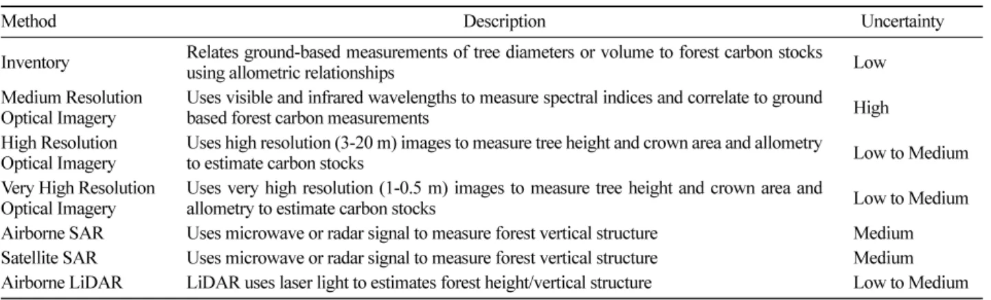 Table 4. Uncertainty of each method for estimating carbon stock (Modified from Gibbs  et al ., 2007).