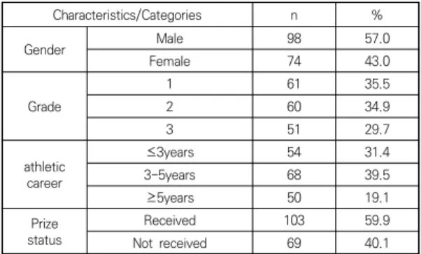 Table  1.  General  Characteristics  of  Subjects Characteristics/Categories n % Gender Male 98 57.0 Female 74 43.0 Grade 1 61 35.526034.9 3 51 29.7 athletic  career ≤3years 54 31.43-5years6839.5 ≥5years 50 19.1 Prize  status Received 103 59.9 Not  receive