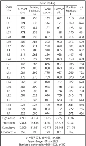 Table  2.  Validity  and  Reliability  of  Leadership    Scale Ques tion Factor  loading  Authorit ative Training Instructio ns Social  support Democratic Positive Feedback L7 .867 .236 .143 .092 .110 .420 L11 .824 .276 .144 .121 .059 .624 L5 .779 .164 .