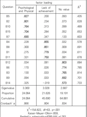 Table  4.  Validity  and  Reliability  of  Athletic  Burnout  Scale Question