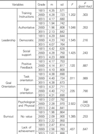 Table  7.  Correlation  analysis  of  the  variables Variables 1 2 3 4 5 6 7 8 9 2 -.556 ** 1 3 .775 ** -.632 ** 1 4 .748 ** -.573 ** .685** 1 5 .706 ** -.559 ** .697** .634** 1 6 .476 ** -.294 ** .411 ** .453 ** .432 ** 1 7 .605 ** -.336 ** .513 ** .560 *