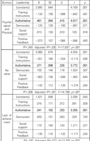 Table  8.  Results  of  the  Multiple  Regression  Analysis Re  of  Leadership  ＆  Goal  Orientation Target  Propensity Leadership   B SE β t p Task  orientation (constants) 1.673 .556 3.007 .003Training Instructions.253.137.2301.851.046Authoritative.040.0