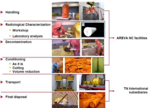 Fig. 3. Decommissioning Process of Obsolete Cask. 