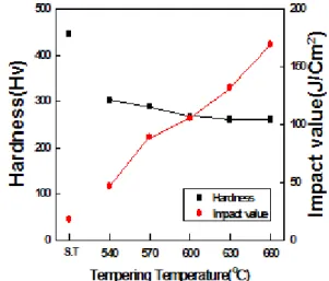 Fig. 3 Effect of tempering temperature on the  tensile property of 12Cr heat resistant steel  with ferrite phase
