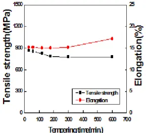 Fig. 9 Effect of tempering time on the hardness  and impact value of 12Cr heat resistant steel  with ferrite phase