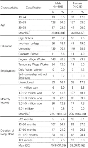 Table  1.  Socio-demographic  characteristics  Characteristics Classification (N=198)Male Female (N=218) N % N % Age  19~24 13 6.5 37 17.025~2912864.613763.0 30~35 57 28.9 44 20.0 Mean(SD) 28.06(3.01) 26.88(3.37) Education High  School 12 6.2 16 7.5two-yea