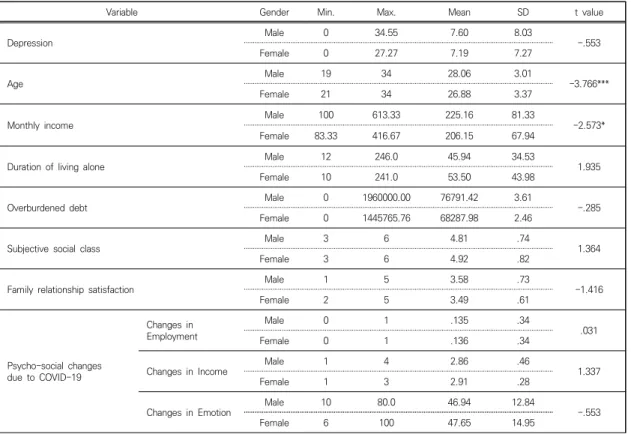 Table  2.  Characteristics  and  Distribution  of  variables