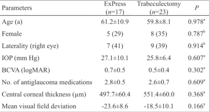 Table 1 Basic demographics of patients                                      n (%)