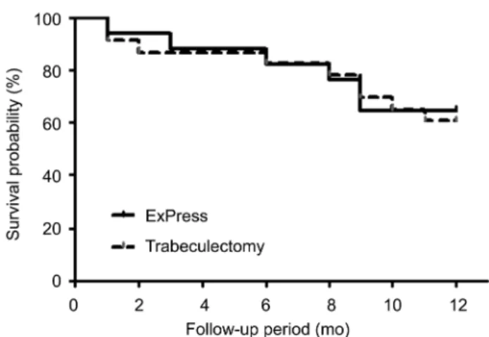 Table 5 Comparison of corneal ECD in ExPress implantation  and trabeculectomy groups at postoperative 12mo                     %