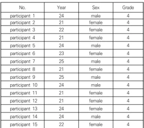 Table  1.  General  Characteristics  of  participants