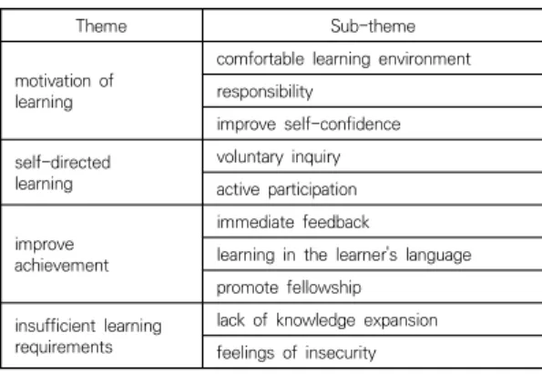 Table 3. Students' Experience on Self-directed Practice  by  Applying  the  Reciprocal  Peer  Tutoring