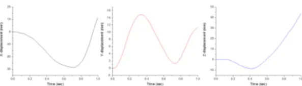 Fig. 1. Time history displacement by each axis direction. 
