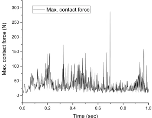 Fig. 4. Max. Contact force between fuel rod and spacer  grids under transportation. 