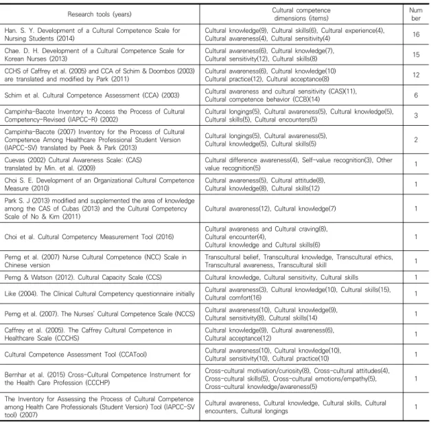 Table  4.  Cultural  Competence  Measurement  Tools  and  Dimensions적절성’을  제시한  문헌은  100%이었다