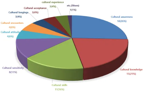 Fig.  2.  Cultural  competence  dimensions 화적 민감성 8개, 문화적 만남과 문화적 태도 4개, 문화 적 행위와 문화적 갈망 그리고 문화적 수용성이 3개 도 구에 포함되었다